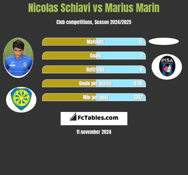 Nicolas Schiavi vs Marius Marin h2h player stats