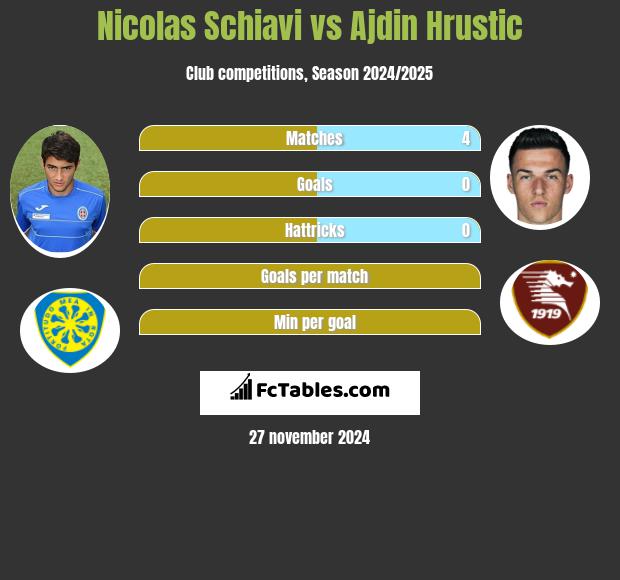 Nicolas Schiavi vs Ajdin Hrustic h2h player stats