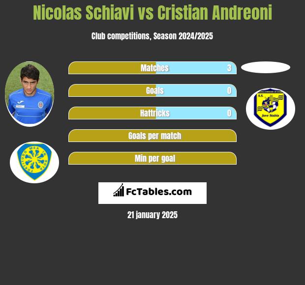 Nicolas Schiavi vs Cristian Andreoni h2h player stats