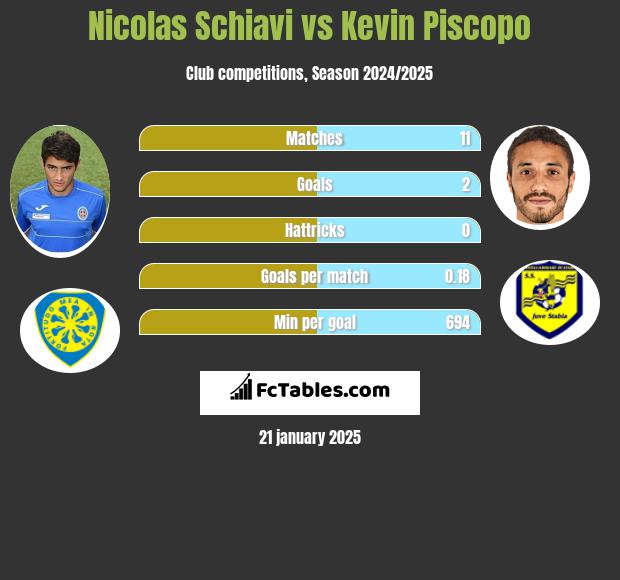 Nicolas Schiavi vs Kevin Piscopo h2h player stats