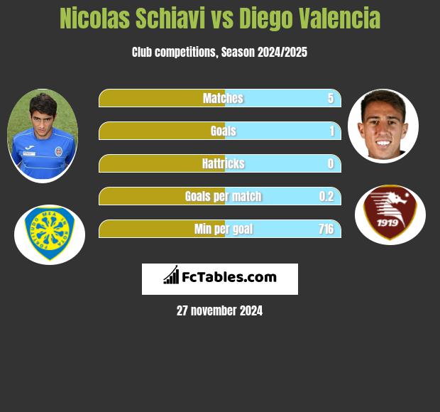 Nicolas Schiavi vs Diego Valencia h2h player stats