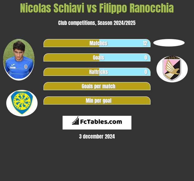 Nicolas Schiavi vs Filippo Ranocchia h2h player stats