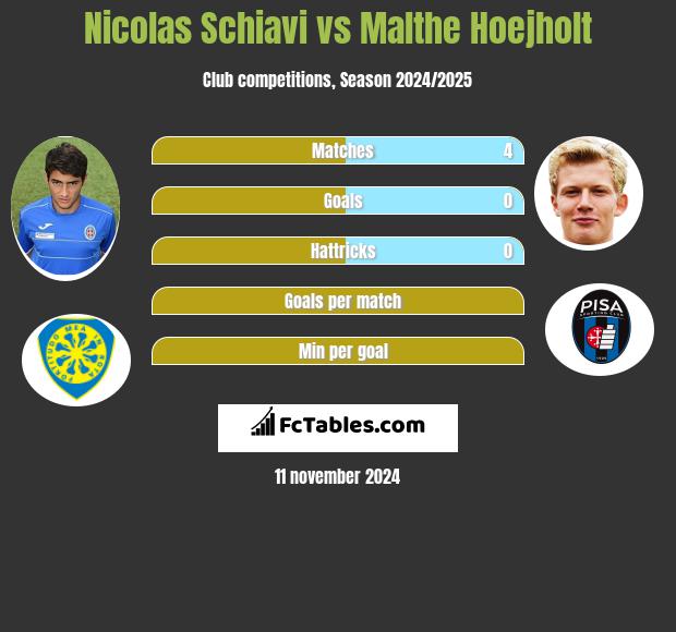 Nicolas Schiavi vs Malthe Hoejholt h2h player stats