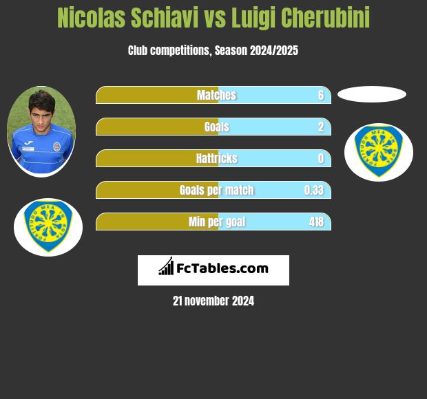 Nicolas Schiavi vs Luigi Cherubini h2h player stats