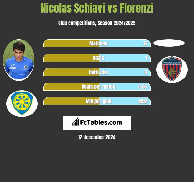 Nicolas Schiavi vs Florenzi h2h player stats