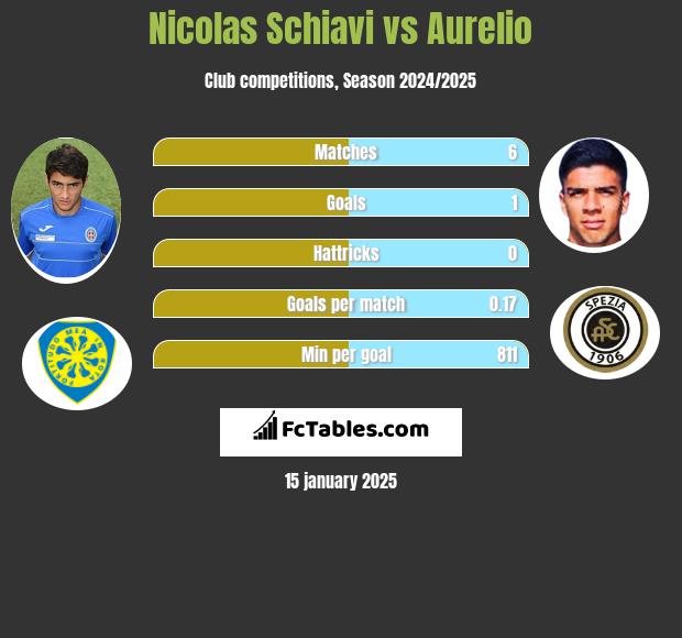 Nicolas Schiavi vs Aurelio h2h player stats