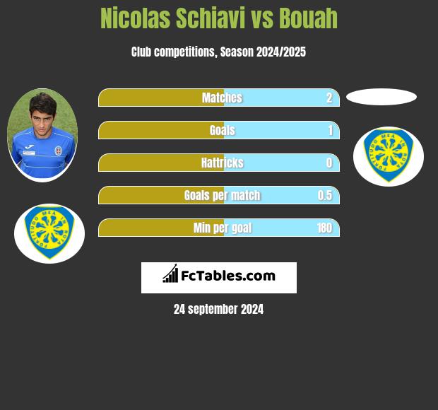 Nicolas Schiavi vs Bouah h2h player stats