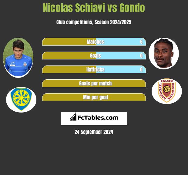 Nicolas Schiavi vs Gondo h2h player stats