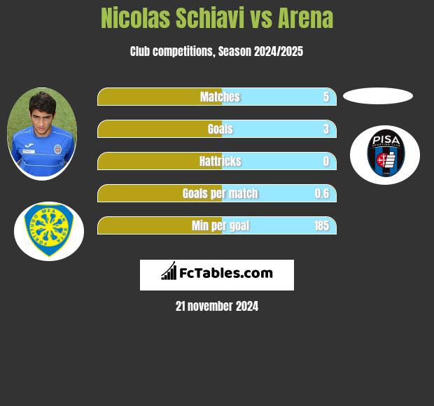 Nicolas Schiavi vs Arena h2h player stats