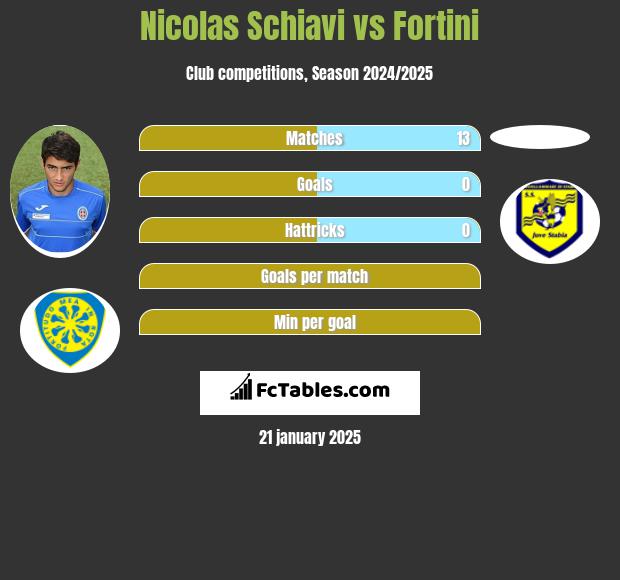 Nicolas Schiavi vs Fortini h2h player stats