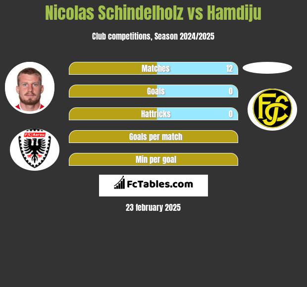 Nicolas Schindelholz vs Hamdiju h2h player stats