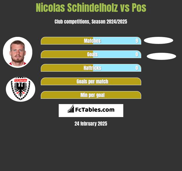 Nicolas Schindelholz vs Pos h2h player stats