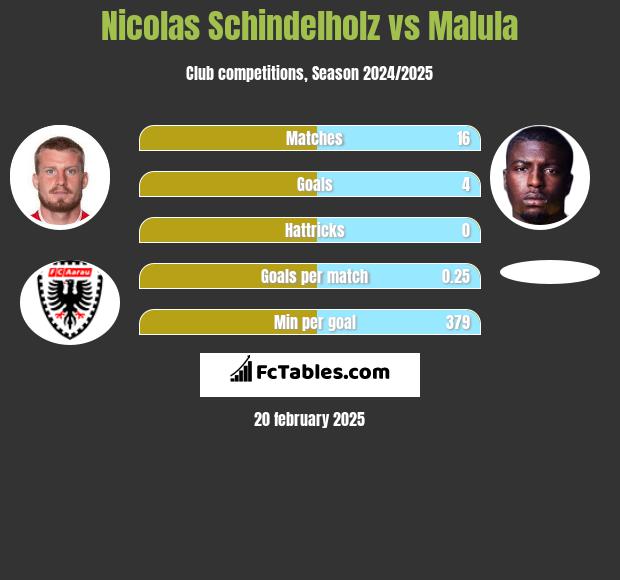 Nicolas Schindelholz vs Malula h2h player stats