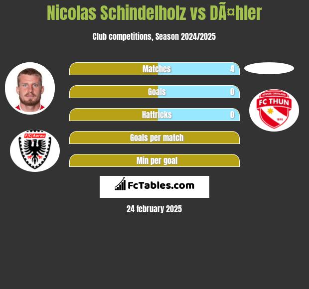 Nicolas Schindelholz vs DÃ¤hler h2h player stats