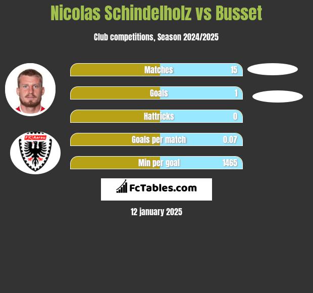 Nicolas Schindelholz vs Busset h2h player stats