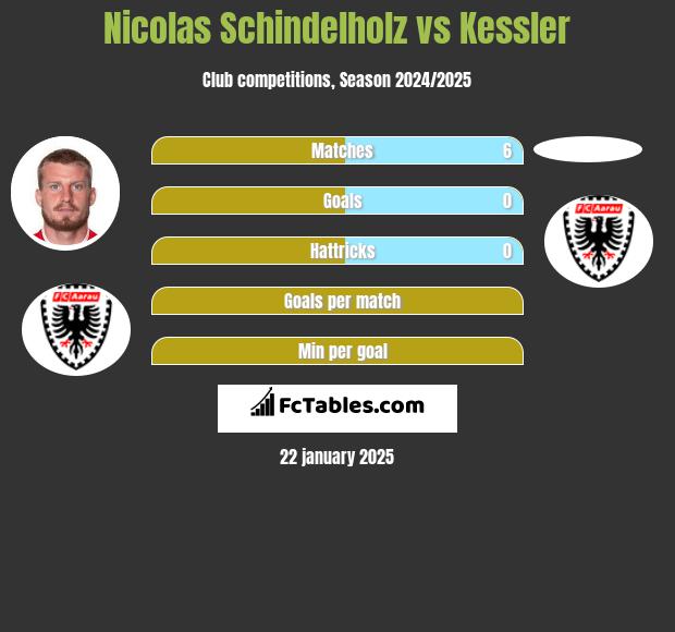 Nicolas Schindelholz vs Kessler h2h player stats