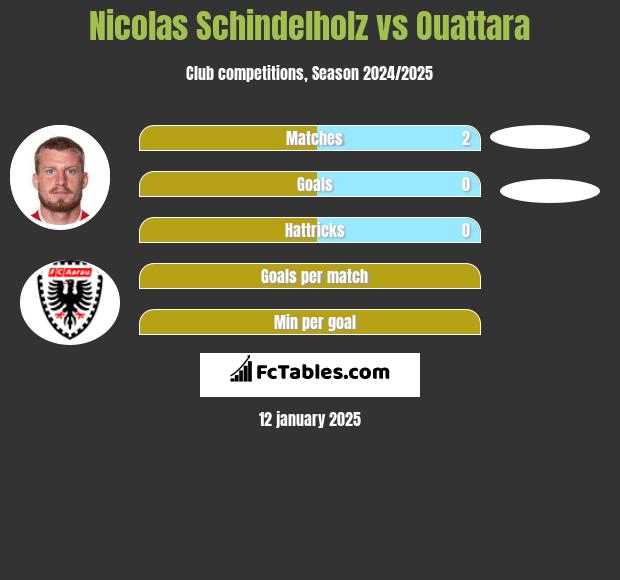 Nicolas Schindelholz vs Ouattara h2h player stats