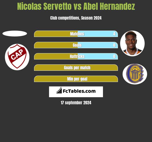 Nicolas Servetto vs Abel Hernandez h2h player stats