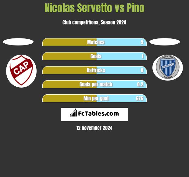 Nicolas Servetto vs Pino h2h player stats