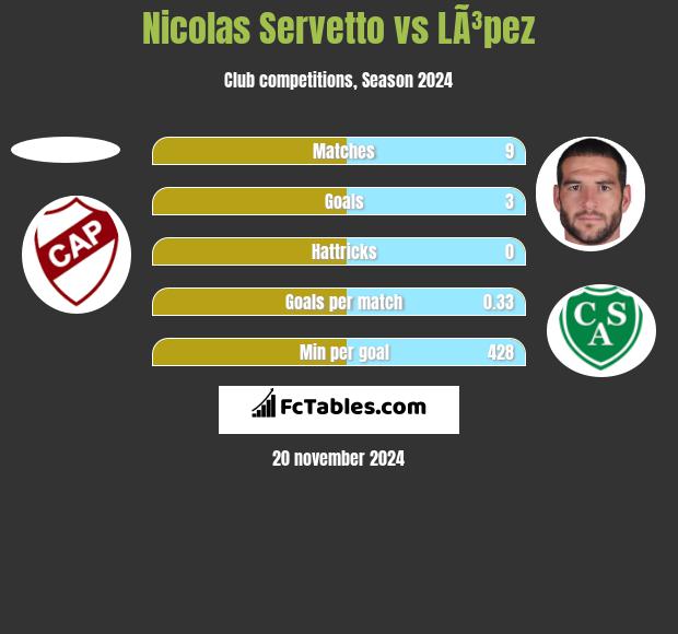 Nicolas Servetto vs LÃ³pez h2h player stats