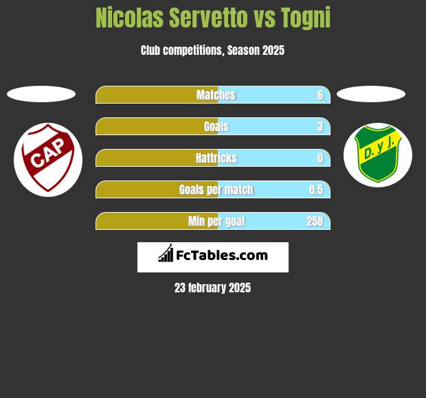 Nicolas Servetto vs Togni h2h player stats