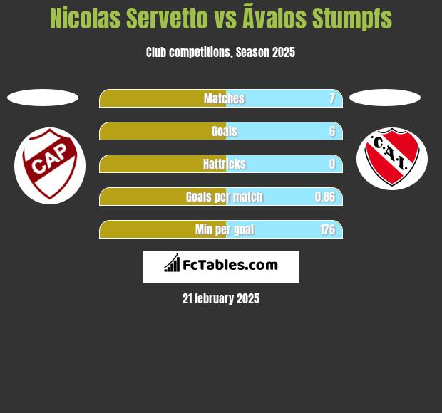 Nicolas Servetto vs Ãvalos Stumpfs h2h player stats