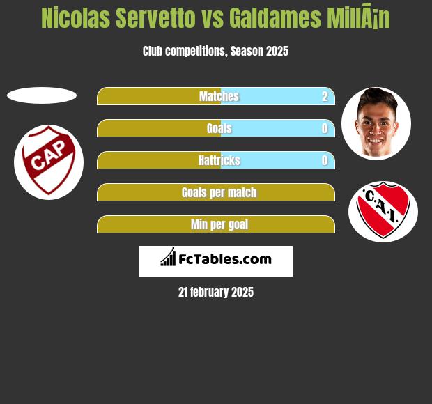 Nicolas Servetto vs Galdames MillÃ¡n h2h player stats