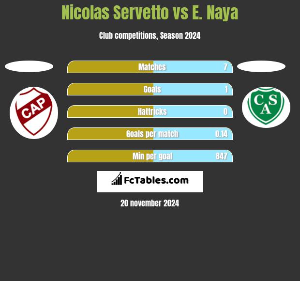 Nicolas Servetto vs E. Naya h2h player stats