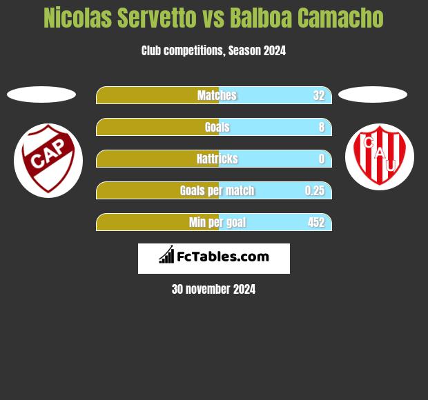 Nicolas Servetto vs Balboa Camacho h2h player stats