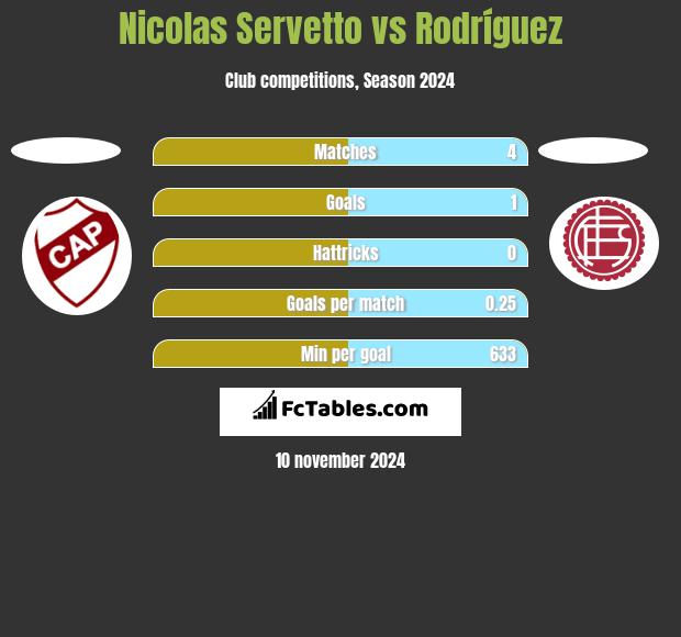 Nicolas Servetto vs Rodríguez h2h player stats