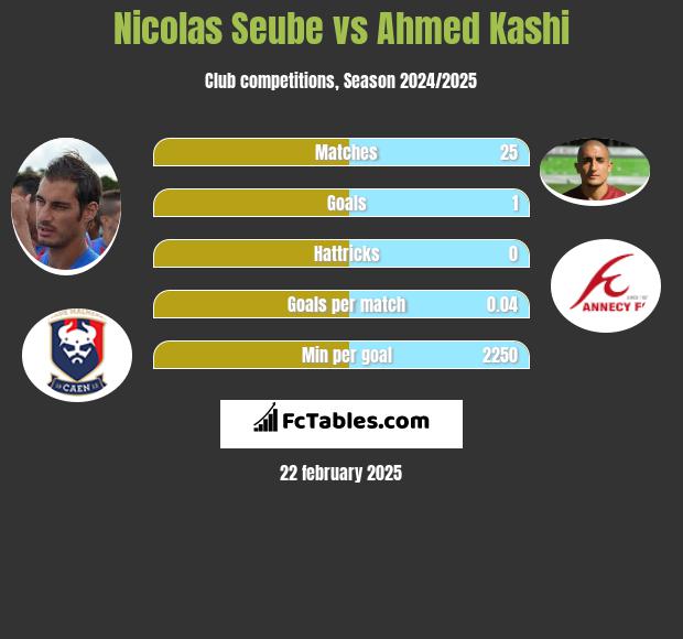 Nicolas Seube vs Ahmed Kashi h2h player stats