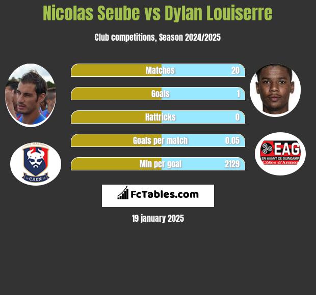 Nicolas Seube vs Dylan Louiserre h2h player stats