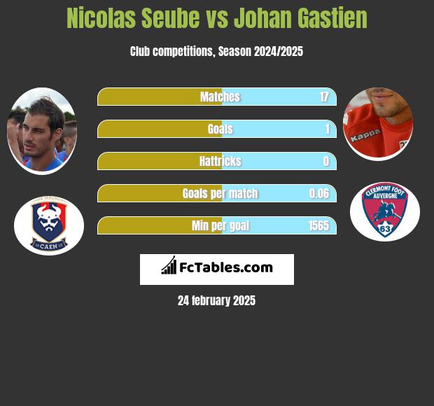 Nicolas Seube vs Johan Gastien h2h player stats