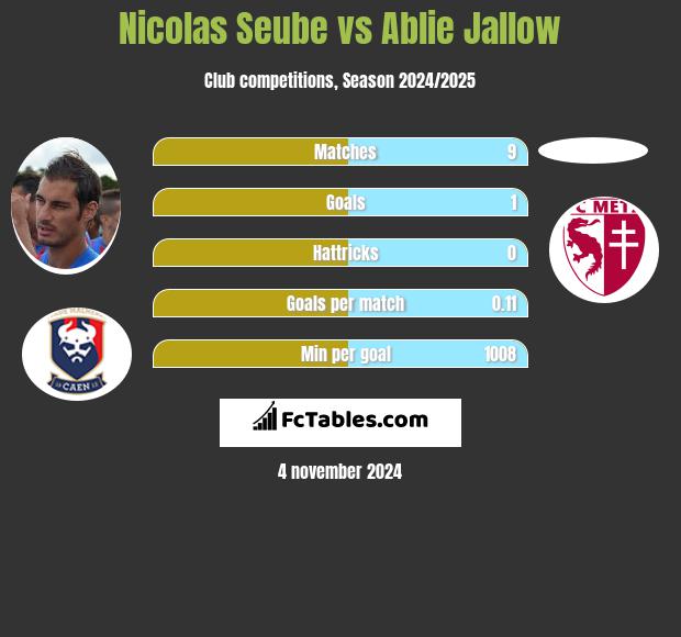 Nicolas Seube vs Ablie Jallow h2h player stats