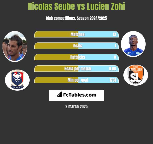 Nicolas Seube vs Lucien Zohi h2h player stats