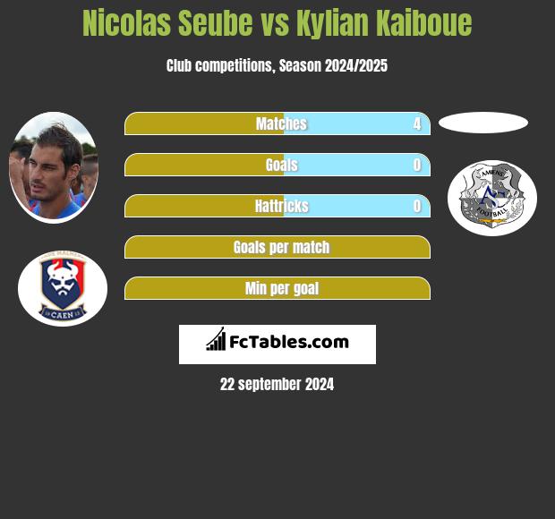 Nicolas Seube vs Kylian Kaiboue h2h player stats