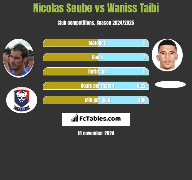 Nicolas Seube vs Waniss Taibi h2h player stats