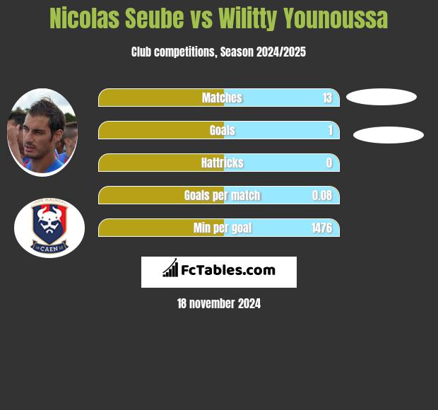 Nicolas Seube vs Wilitty Younoussa h2h player stats