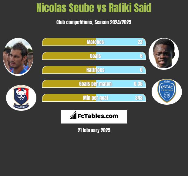 Nicolas Seube vs Rafiki Said h2h player stats