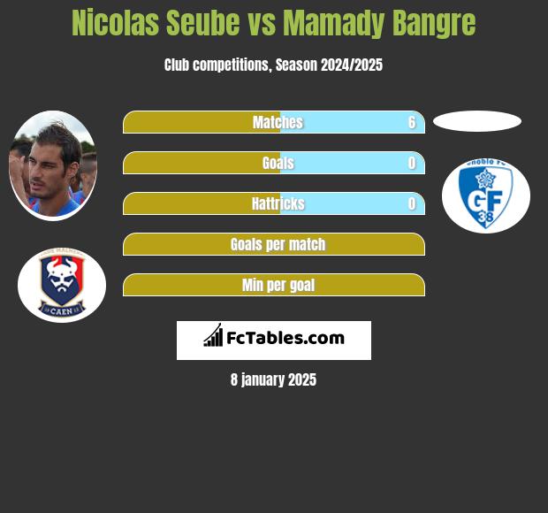 Nicolas Seube vs Mamady Bangre h2h player stats