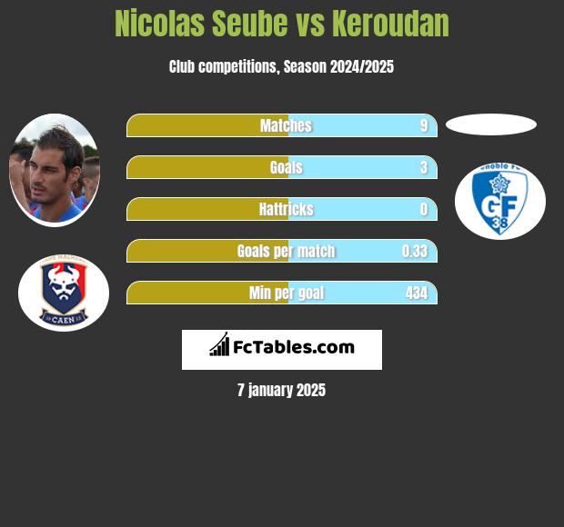 Nicolas Seube vs Keroudan h2h player stats