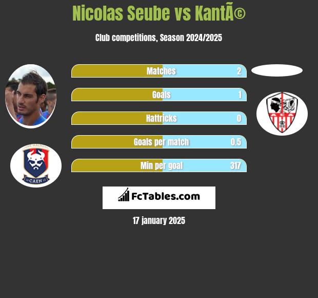 Nicolas Seube vs KantÃ© h2h player stats