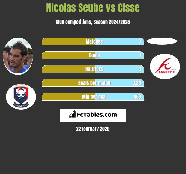 Nicolas Seube vs Cisse h2h player stats