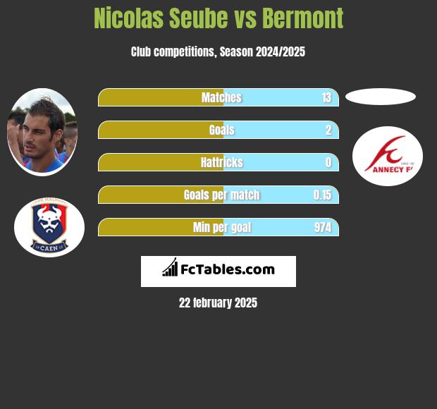 Nicolas Seube vs Bermont h2h player stats