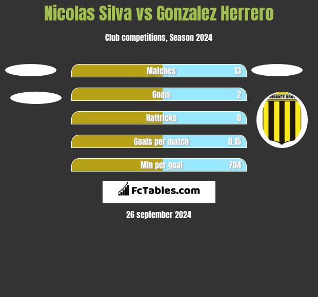 Nicolas Silva vs Gonzalez Herrero h2h player stats