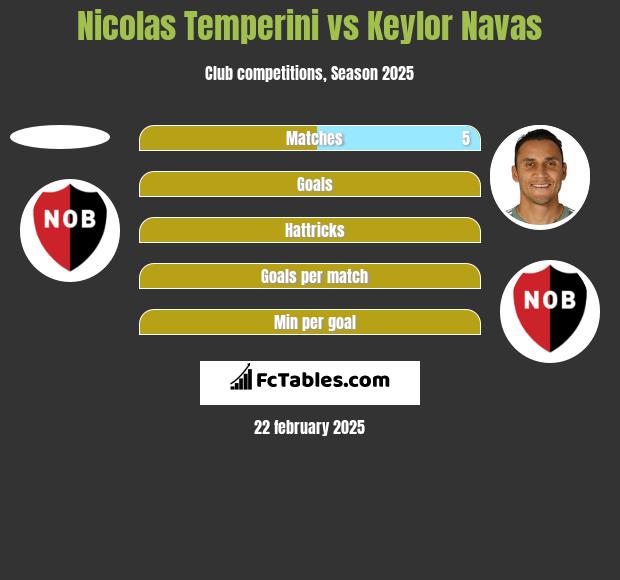 Nicolas Temperini vs Keylor Navas h2h player stats