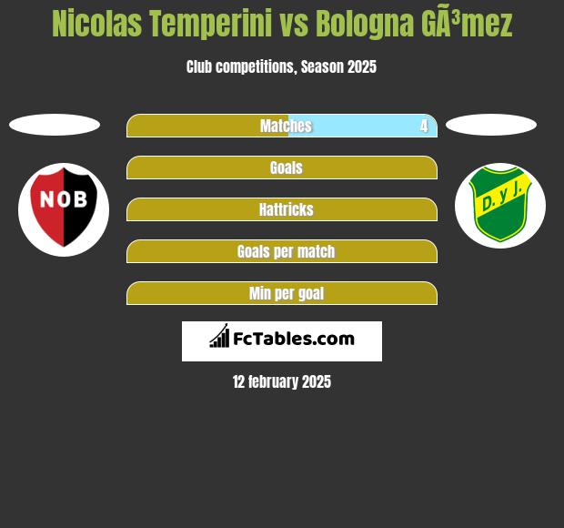 Nicolas Temperini vs Bologna GÃ³mez h2h player stats