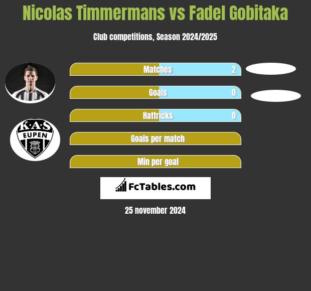 Nicolas Timmermans vs Fadel Gobitaka h2h player stats