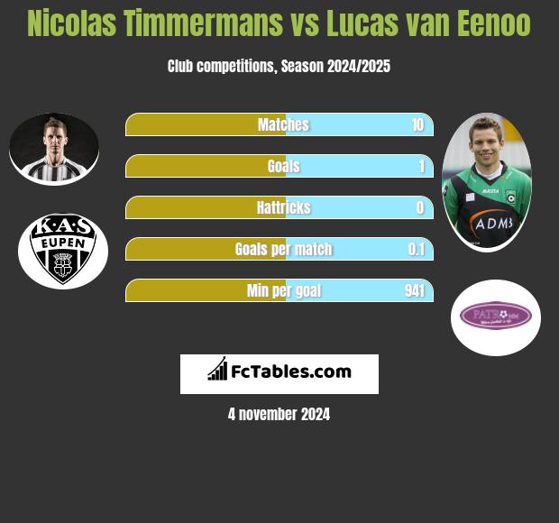 Nicolas Timmermans vs Lucas van Eenoo h2h player stats