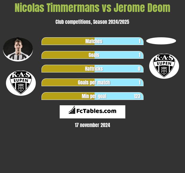 Nicolas Timmermans vs Jerome Deom h2h player stats